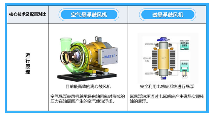 空氣懸浮鼓風(fēng)機與磁懸浮鼓風(fēng)機的區別